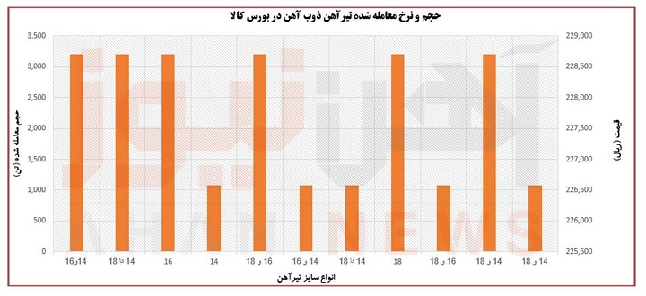 اختلاف نرخ ۱۶ درصدی تیرآهن بازار آزاد و بورس کالا