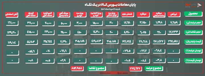 افت ۱۰/۵ درصدی نرخ شمش بلوم/ شمش فولاد خوزستان در کانال ۲۰ تومان