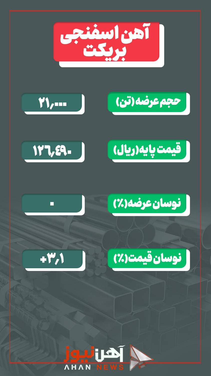 عرضه آهن اسفنجی بریکت با افزایش ۳/۱ درصدی نرخ پایه