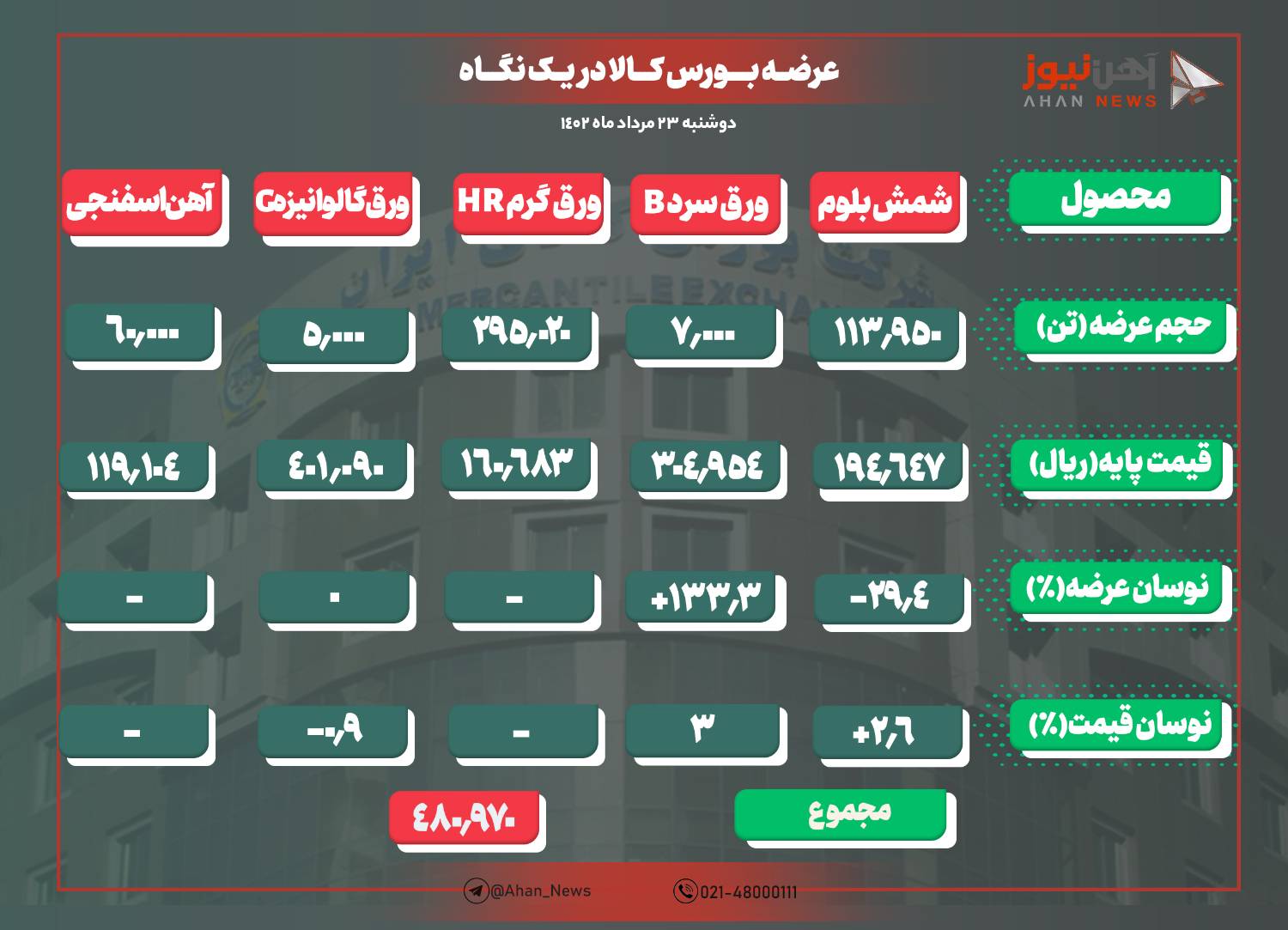 افزایش ۶۰۰ تومانی نرخ پایه شمش فولاد
