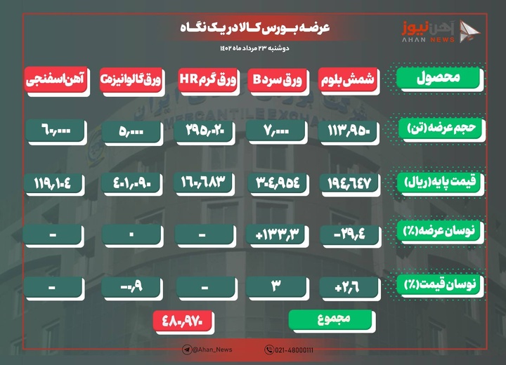 افزایش ۶۰۰ تومانی نرخ پایه شمش فولاد