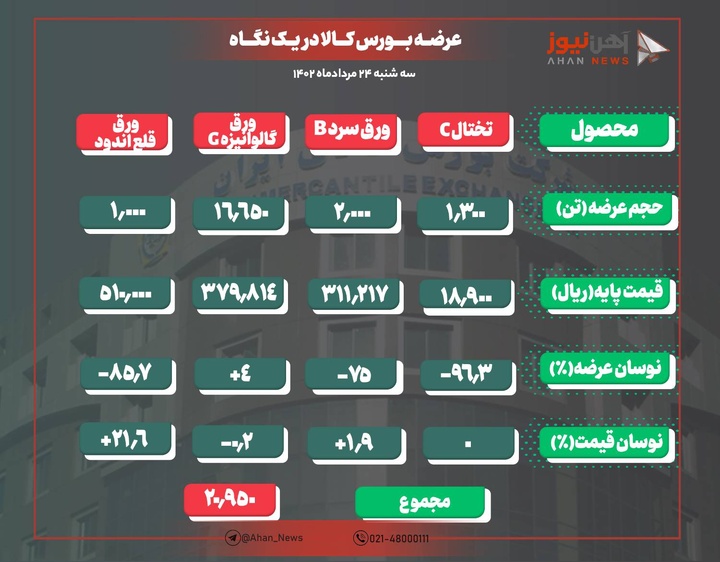 افزایش ۹ هزار تومانی نرخ پایه ورق قلع اندود