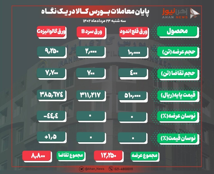 تداوم ضعف تقاضا برای ورق‌های فولادی/ تختال C حذف شد