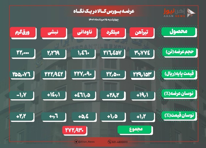 نرخ پایه تیرآهن و میلگرد بورس افزایش یافت