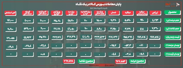 سردرگمی تقاضا در بازار/ معامله شمش در کانال ۲۸ هزار تومانی