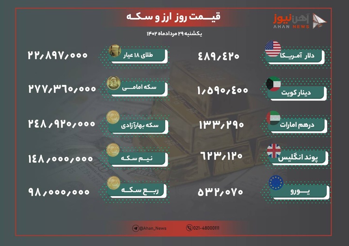 نرخ طلا و ارز امروز ۲۹ مرداد ۱۴۰۲/ سکه ارزان شد
