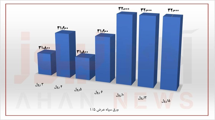 بازار ورقها در سقوط تقاضا