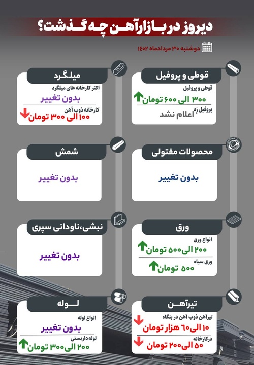 دیروز در بازار آهن چه گذشت؟