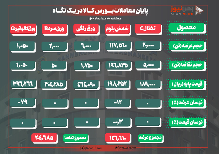 ثبات نرخ معامله شمش در کانال ۱۹ هزار تومانی