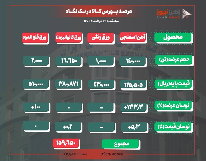 افزایش ۴۴۵ تومانی آهن اسفنجی به فاصله دو روز