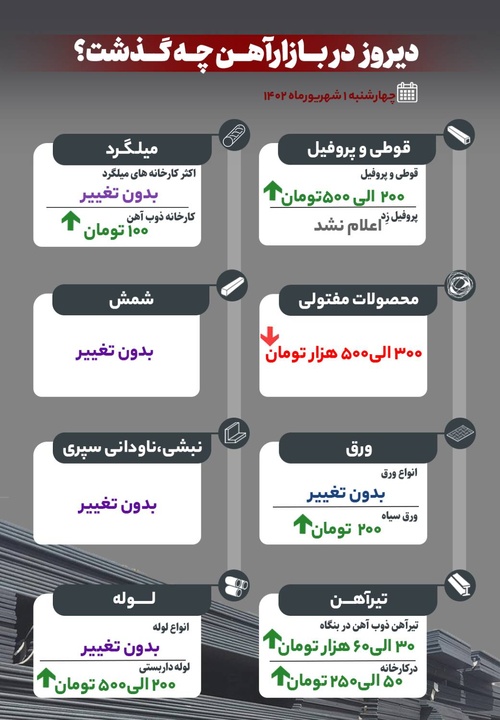 دیروز در بازار آهن چه گذشت؟