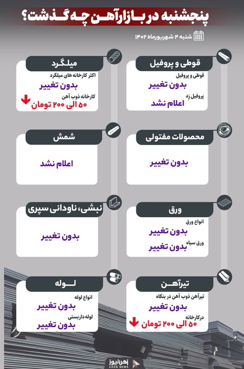 پنجشنبه در بازار آهن چه گذشت؟