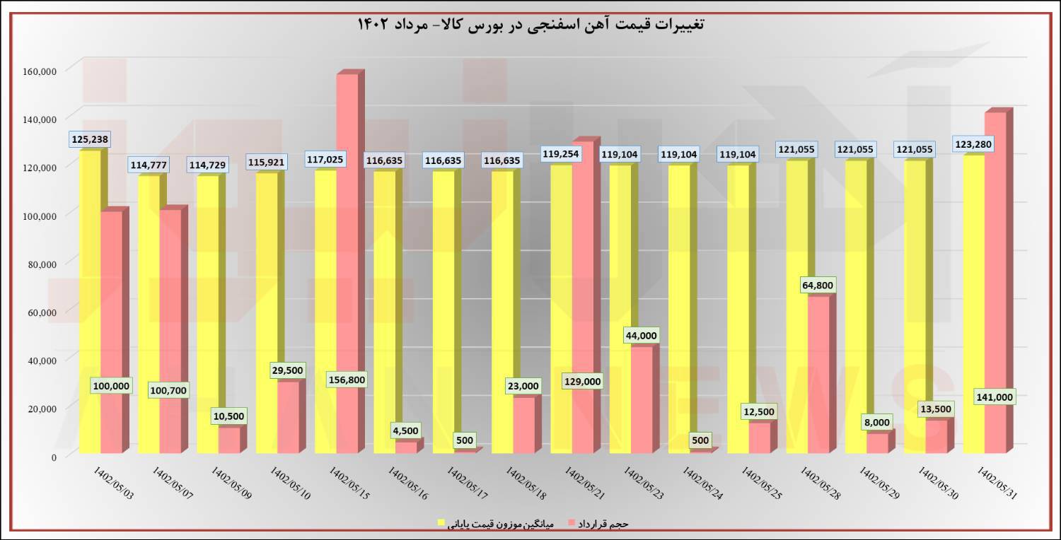 آهن اسفنجی در شهریور گران می‌شود؟