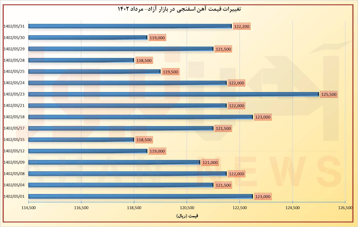 آهن اسفنجی در شهریور گران می‌شود؟