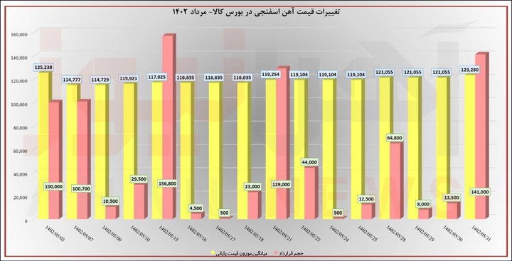آیا آهناسفنجی در شهریور گران میشود؟