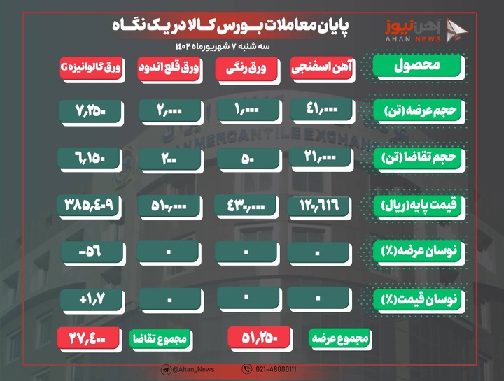 ثبت ۵ درصد تقاضا نسبت به عرضه ورق رنگی