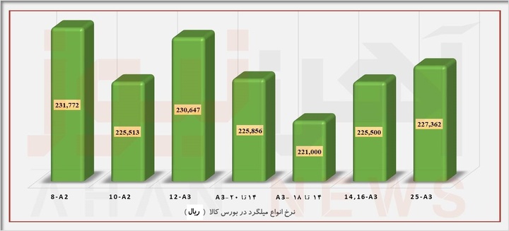 میلگرد بازار آزاد به صرفهتر از میلگرد بورسی