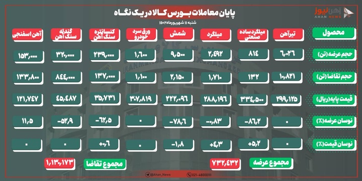 افزایش ۱۲۰۰ تومانی نرخ پایه میلگرد در معاملات امروز