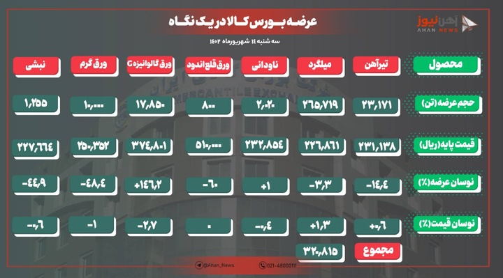 تیرآهن وارد کانال ۲۳ هزار تومان شد