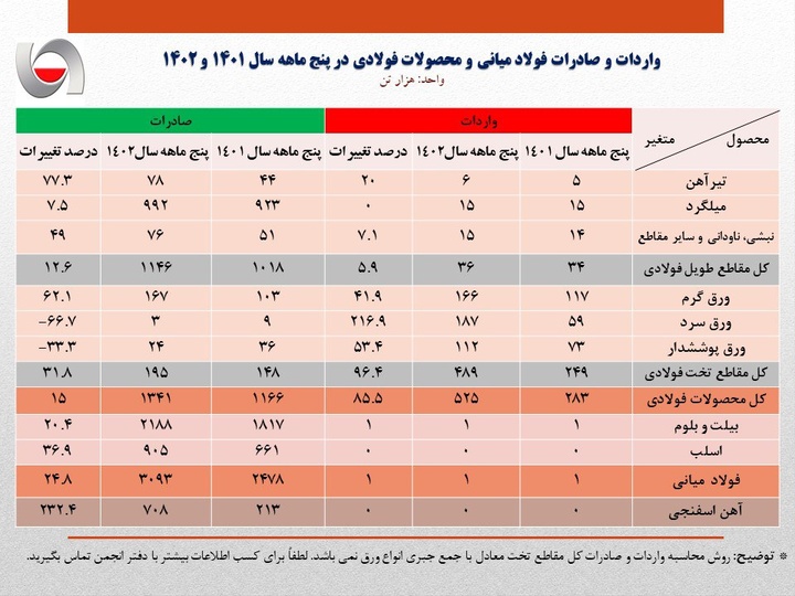 آمار صادرات محصولات فولادی در پنج ماهه ۱۴۰۲ منتشر شد
