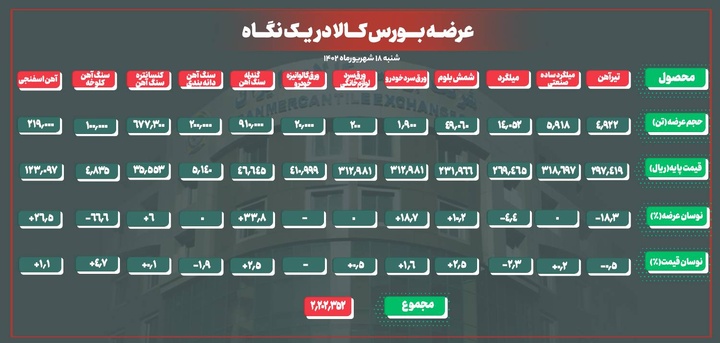 عرضه بیش از ۲ میلیون و ۲۰۰ تن محصول زنجیره فولاد در بورس کالا