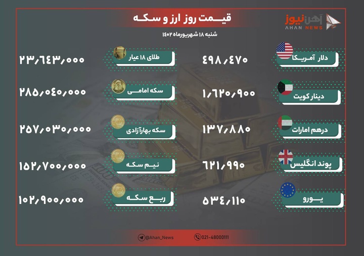 نرخ طلا و ارز امروز ۱۸ شهریور ۱۴۰۲/ دلار در چند قدمی ۵۰ هزار تومان