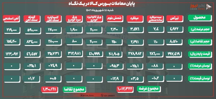 تقاضای ضعیف از شمش و میلگرد بورسی/ ورق سرد لوازم خانگی حذف شد