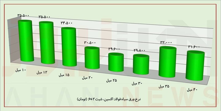 نرخ ورقهای فولادی در کف/ زمان خرید فرا رسید