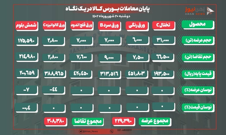 بهبود تقاضای ورق‌ها/ ۹۳ درصدِ شمش معامله شد