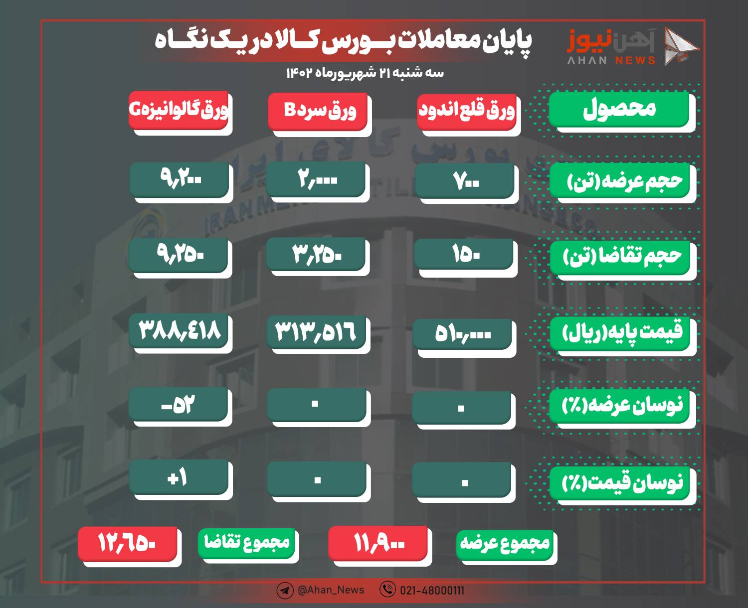 افزایش ۱۹۰۰ تومانی قیمت ورق سرد B نسبت به نرخ پایه