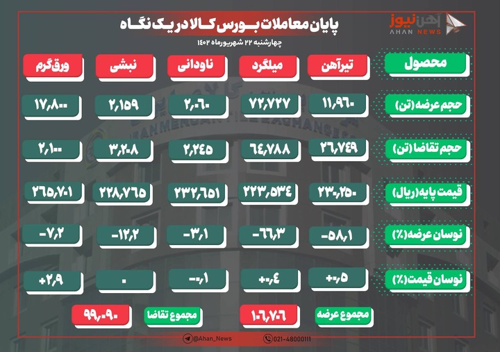 بازار گرم فروش اعتباریها/ ریزش محصولات با تسویه نقدی