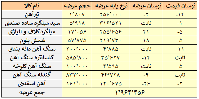 کاهش ۵ درصدی شمش پایه بلوم در عرضههای امروز