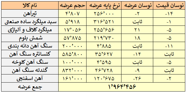 کاهش ۵ درصدی شمش پایه بلوم در عرضههای امروز