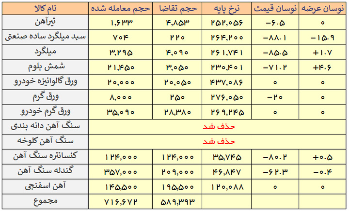 معامله شمش در کانال ۲۳ هزار تومان/سنگ آهن دانهبندی و کلوخه حذف شد
