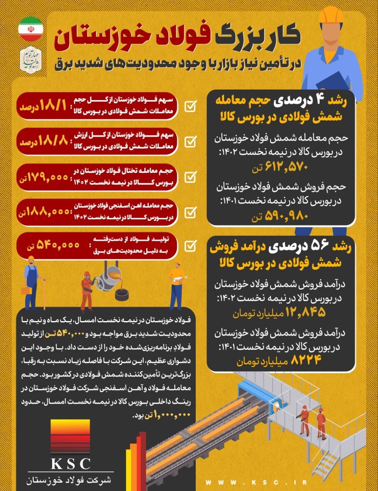 فولاد خوزستان با محدودیتهای شدید برق هم رکورد زد