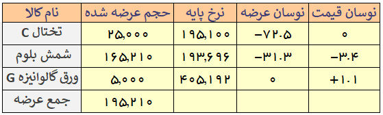 افت نرخ پایه شمش فولادی به کانال ۱۹ هزار تومان