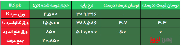 افت هزار و ۶۰۰ تومانی ورق گالوانیزه G به فاصله یک روز