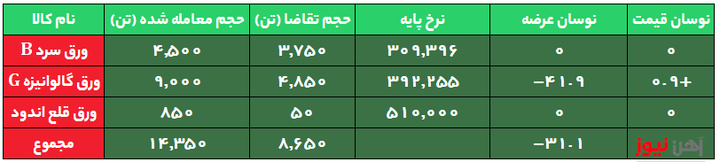 ورقها همچنان در انتظار استقبال/ ثبت تقاضای ۵ درصدی برای ورق قلع اندود