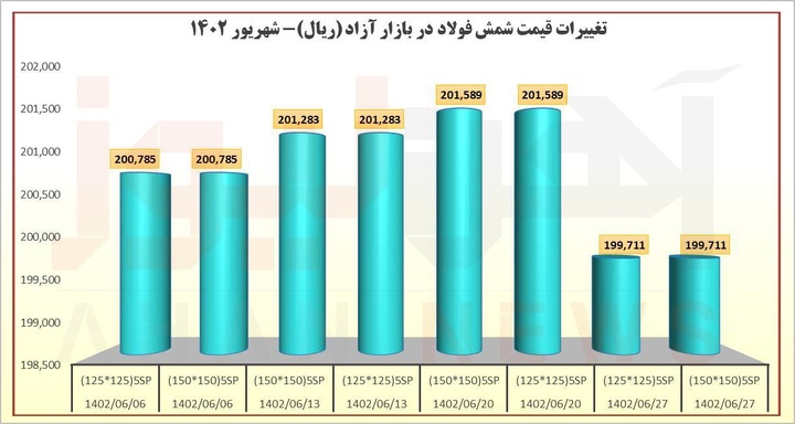 شمش در سرازیری قیمتی بورس کالا و بازار آزاد