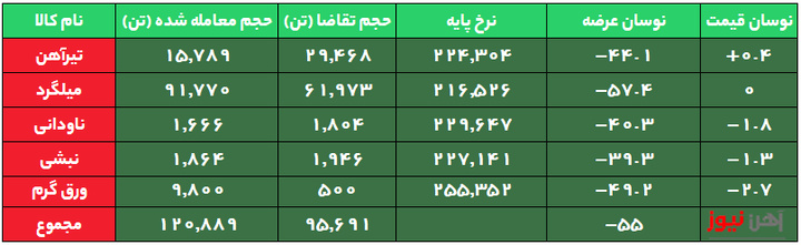 بازار کم رونق محصولات نوردی در معاملات امروز