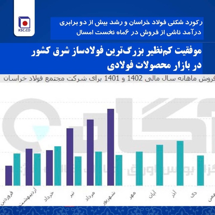 موفقیت کم نظیر بزرگترین فولادساز شرق کشور در بازار محصولات فولادی