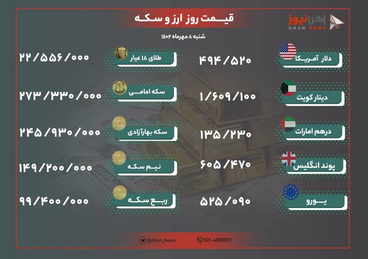 نرخ طلا و ارز امروز هشتم مهرماه ۱۴۰۲/ کاهش محسوس قیمت طلا در بازار