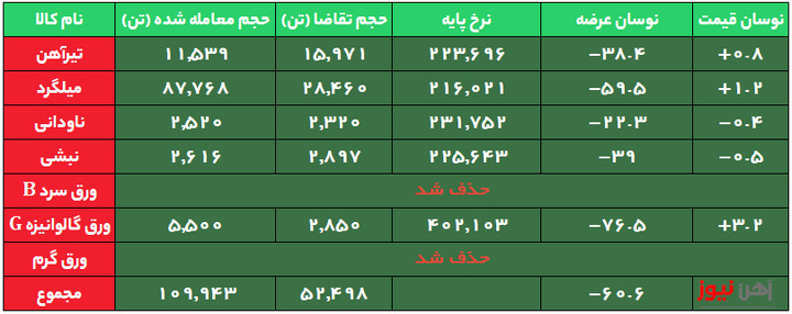 بازار کم رونق نوردکاران در معاملات امروز