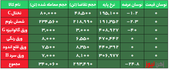 رونق به بورس کالا بازگشت/ معامله ورق قلع اندود ۸ هزار تومان بالاتر از نرخ پایه