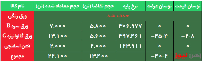 بازار کم رونق ورقها در معاملات امروز/ ورق رنگی حذف شد