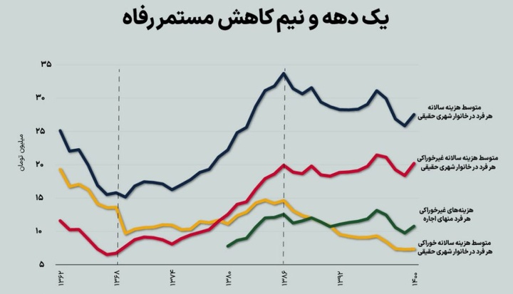 ریشههای نابسامانی اقتصاد ایران