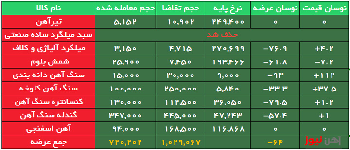استقبال بیش از دو برابری از تیرآهن ارزان در بورس کالا