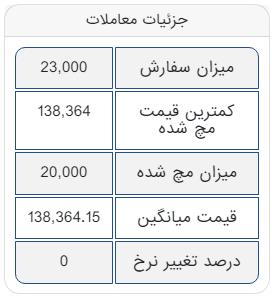 معامله آهن اسفنجی بریکت در کانال ۱۳ هزار تومان 