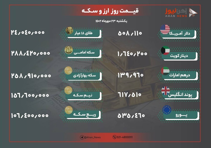نرخ طلا و ارز امروز ۲۳ مهر ۱۴۰۲/ دلار فروکش کرد