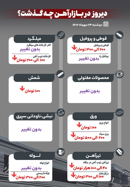 دیروز در بازار آهن چه گذشت؟